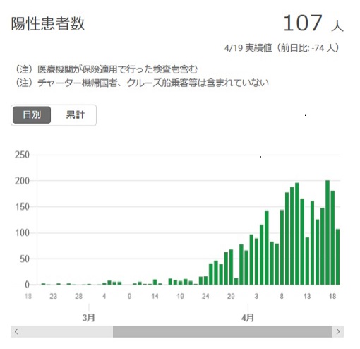 2020-0419-東京都感染者数の推移.jpg