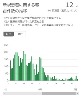 2020-0603-東京都感染者数の推移.jpg