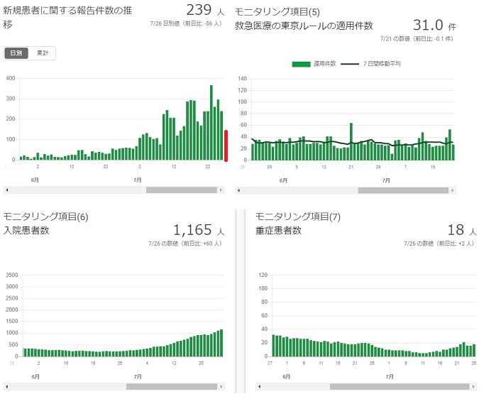 2020-0726-東京都感染者数の推移.jpg
