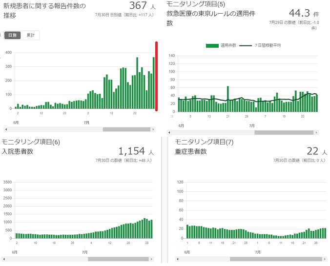 2020-0730-東京都感染者数の推移.jpg