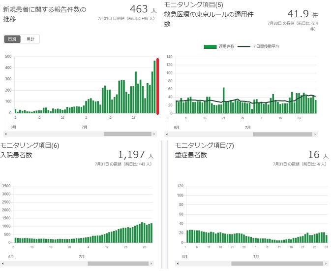 2020-0731-東京都感染者数の推移.jpg