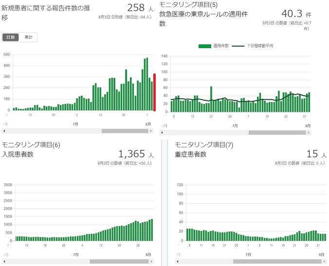 2020-07803-東京都感染者数の推移.jpg