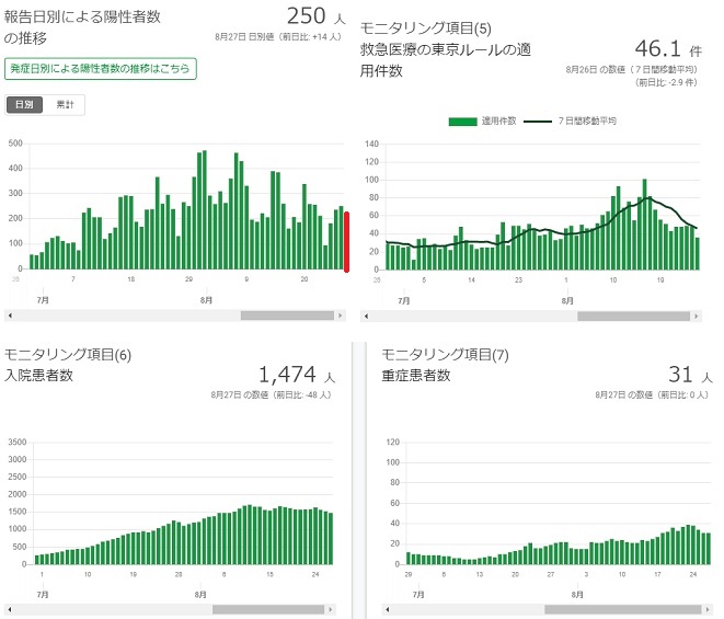 2020-0828-東京都感染者数の推移.jpg