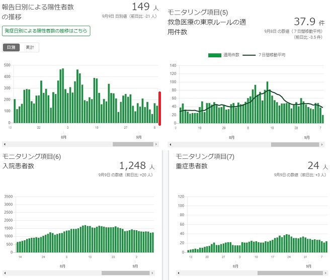 2020-0909-東京都感染者数の推移.jpg